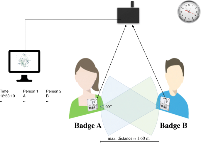 The Validity Of Rfid Badges Measuring Face To Face Interactions Springerlink