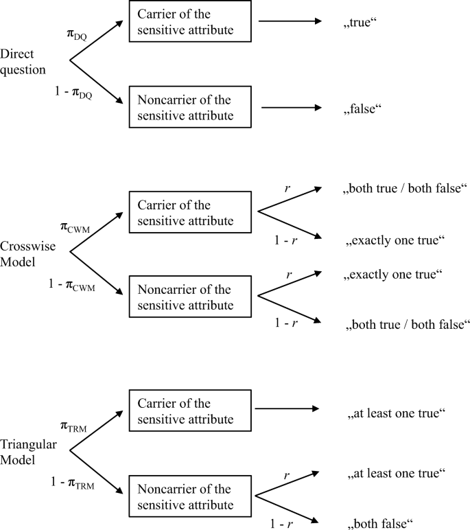 On The Validity Of Non Randomized Response Techniques An Experimental Comparison Of The Crosswise Model And The Triangular Model Springerlink