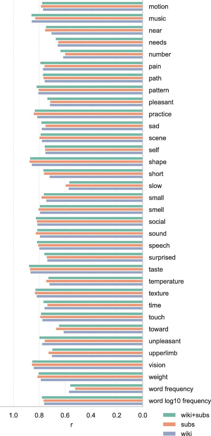 subs2vec: Word embeddings from subtitles in 55 languages | SpringerLink