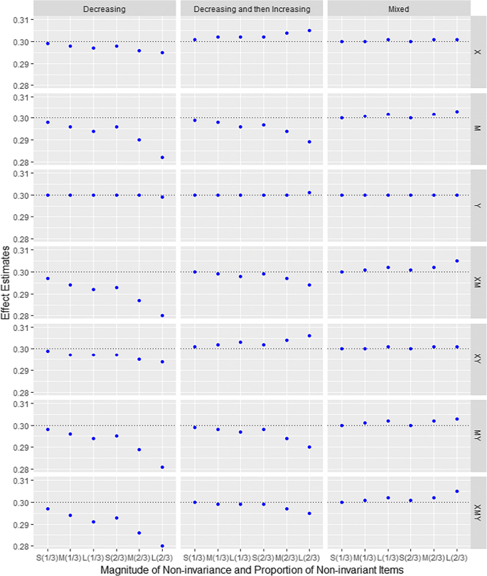 Impact Of Violations Of Measurement Invariance In Cross Lagged Panel Mediation Models Springerlink