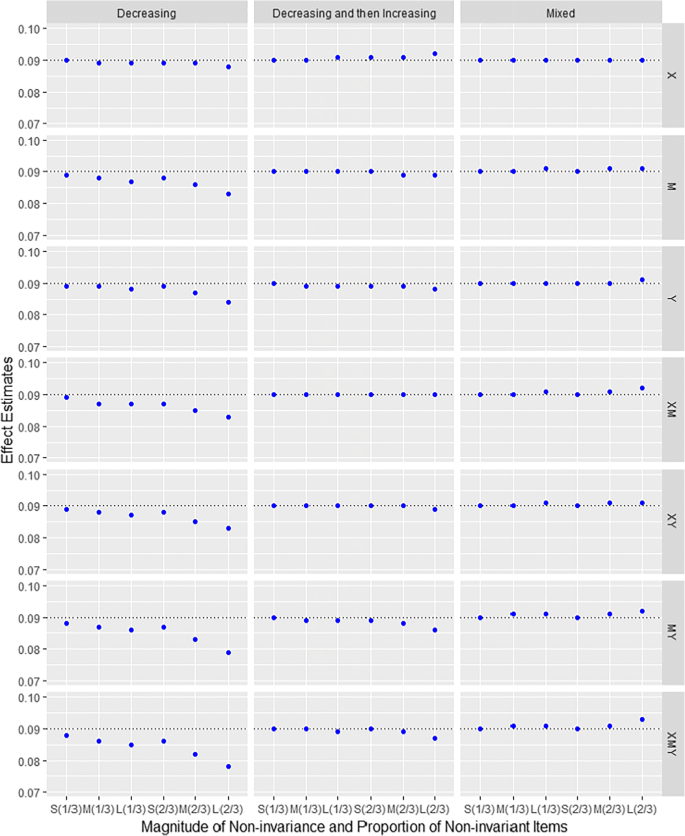 Impact Of Violations Of Measurement Invariance In Cross Lagged Panel Mediation Models Springerlink