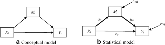 Two-level moderated mediation models with single-level data and new  measures of effect sizes | SpringerLink