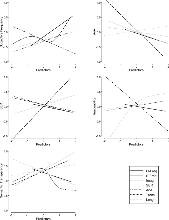 Psycholinguistic Norms For A Set Of 506 French Compound Words Springerlink Psycholinguistic Norms For A Set Of 506 French Compound Words Springerlink