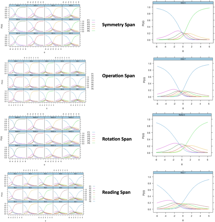 A more discriminative item was represented by (a) a steeper slope curve