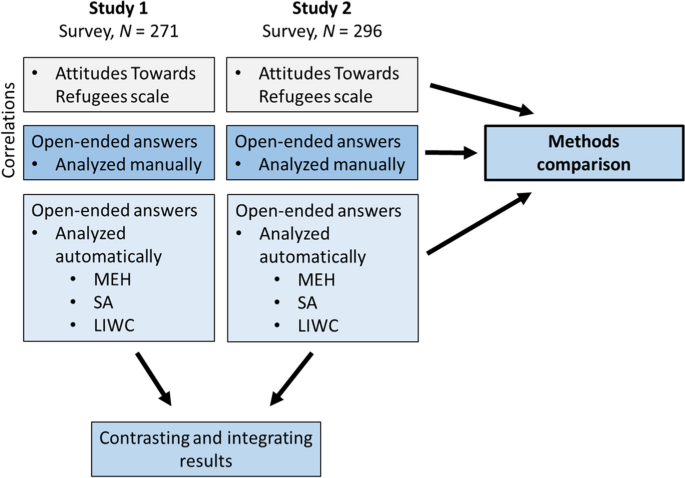 open ended questions in research figure 1