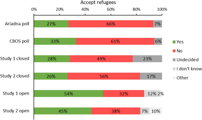 open ended questions in research figure 2