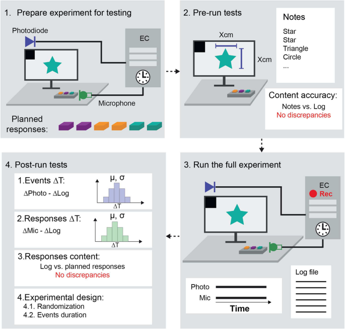 the scientific method example experiments figure 6