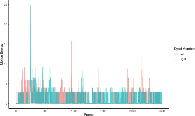 duet: An R package for dyadic analysis of motion data generated by ...