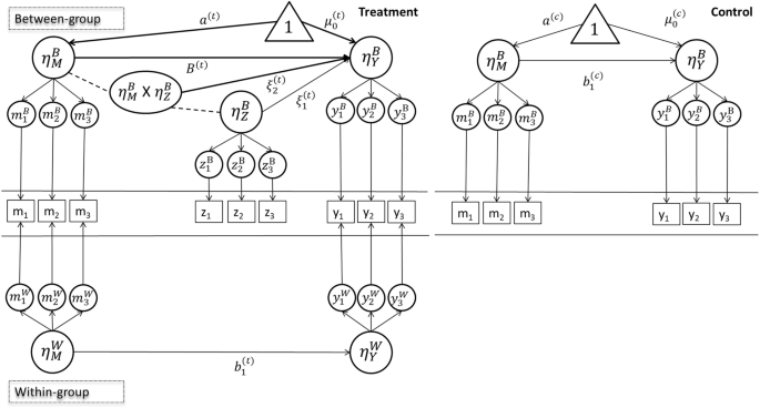 Comparing Bayesian estimation and structural-after-measurement ...