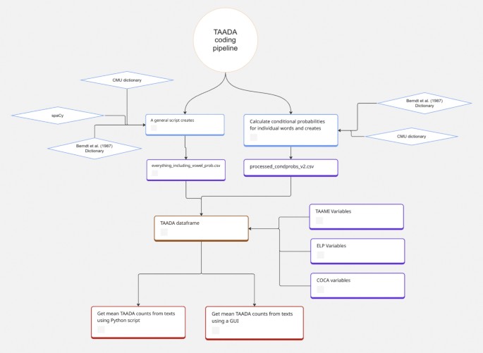 The Tool for Automatic Analysis of Decoding Ambiguity (TAADA ...