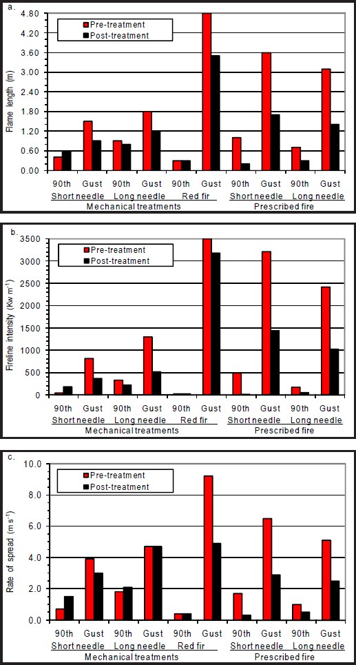 Fireline Intensity