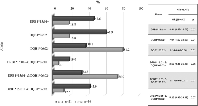 Association between human leukocyte antigen class II-DR-DQ and ...