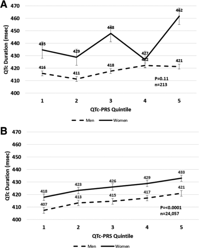 Genetic QT score as a predictor of sudden cardiac death in participants ...