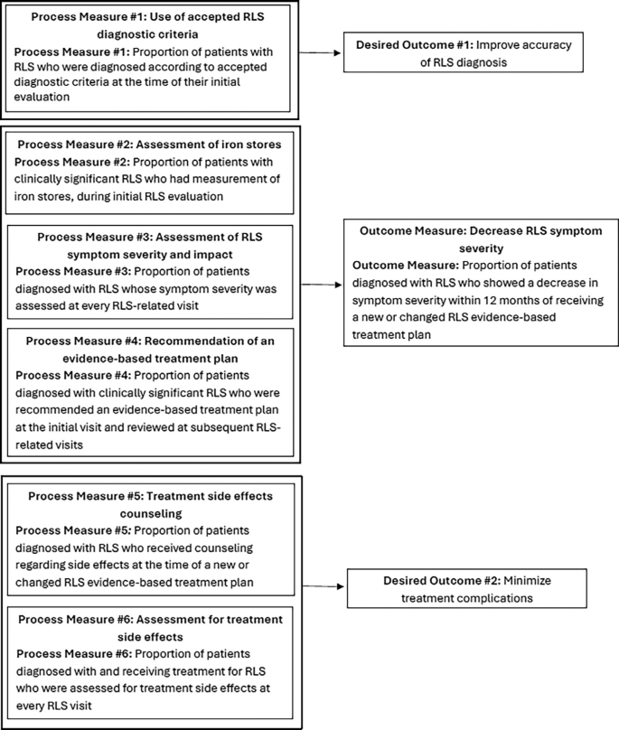 Scale For Rls Quality measures for care of patients with restless legs syndrome: 2025 ...