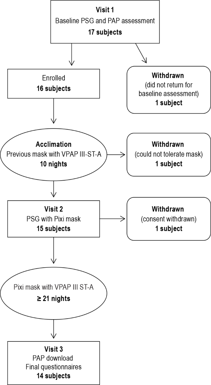 Evaluation of a New Pediatric Positive Airway Pressure Mask | Journal of  Clinical Sleep Medicine | Springer Nature Link