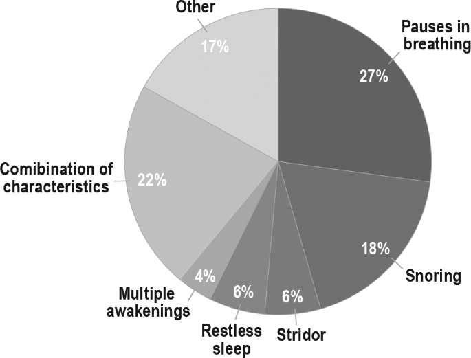 Comorbidities in Infants with Obstructive Sleep Apnea | Journal of ...