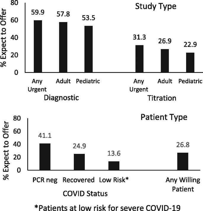 The impact of the COVID-19 pandemic on sleep medicine practices ...