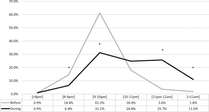 Impact of COVID-19 lockdown on sleep in children with autism spectrum ...
