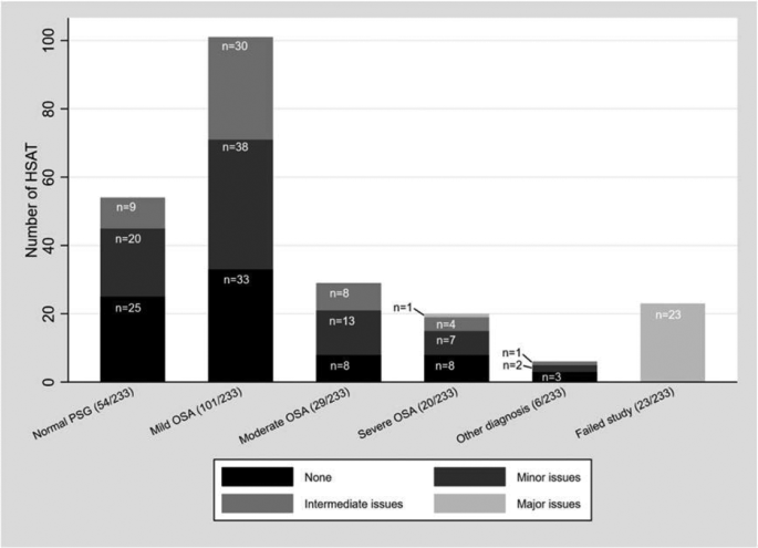 Hsat Data Telehealth-supported level 2 pediatric home polysomnography | Journal ...