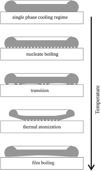 From drop impact physics to spray cooling models: a critical review ...
