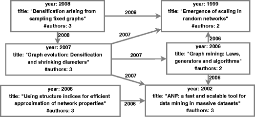 Citation count prediction as a link prediction problem