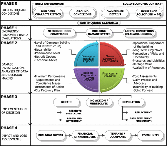 Building Regulation Consent Indemnity Insurance Building