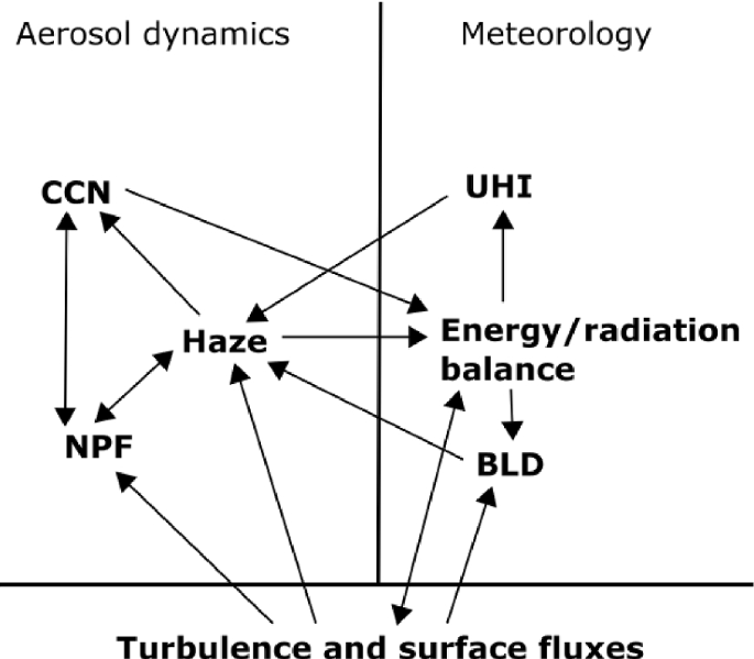 Aerosols, Clusters, Greenhouse Gases, Trace Gases and Boundary-Layer ...