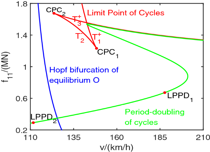 dynamics curves tabledit dynamics curves tabledit