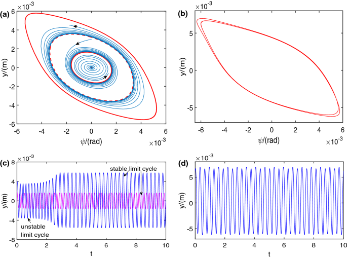 dynamics curves tabledit