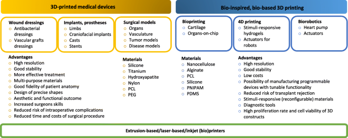 3D Printing in Pharmaceutical and Medical Applications ...