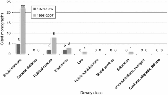 Interdisciplinarity and the intellectual base of