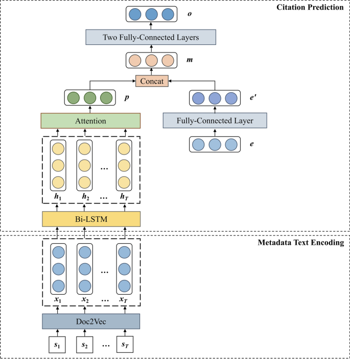 A deeplearning based citation count prediction model with