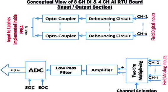 Optimal Design of Remote Terminal Unit (RTU) for Wireless SCADA System ...