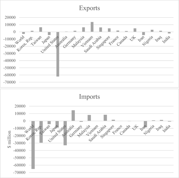 De-globalization, International Trade Protectionism, and the ...