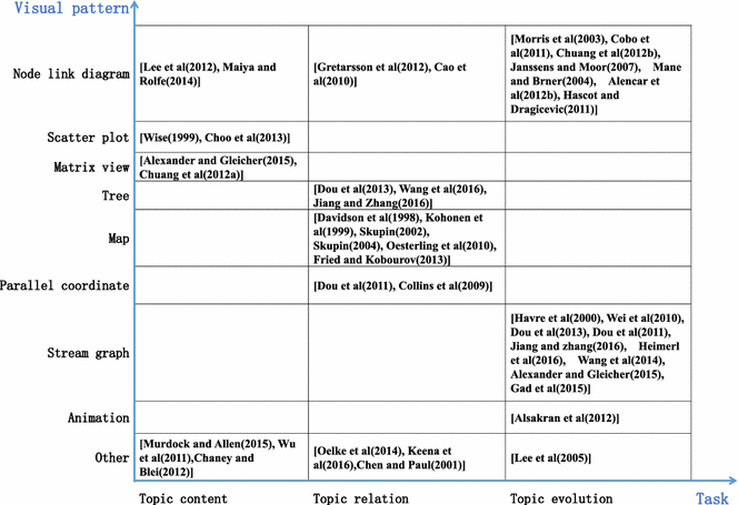 A survey on visualization for scientific literature topics | SpringerLink