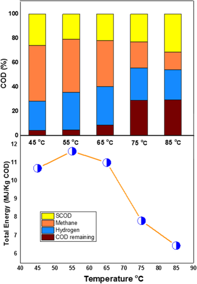 Effect of temperature on bio-hythane production and bioremediation of ...