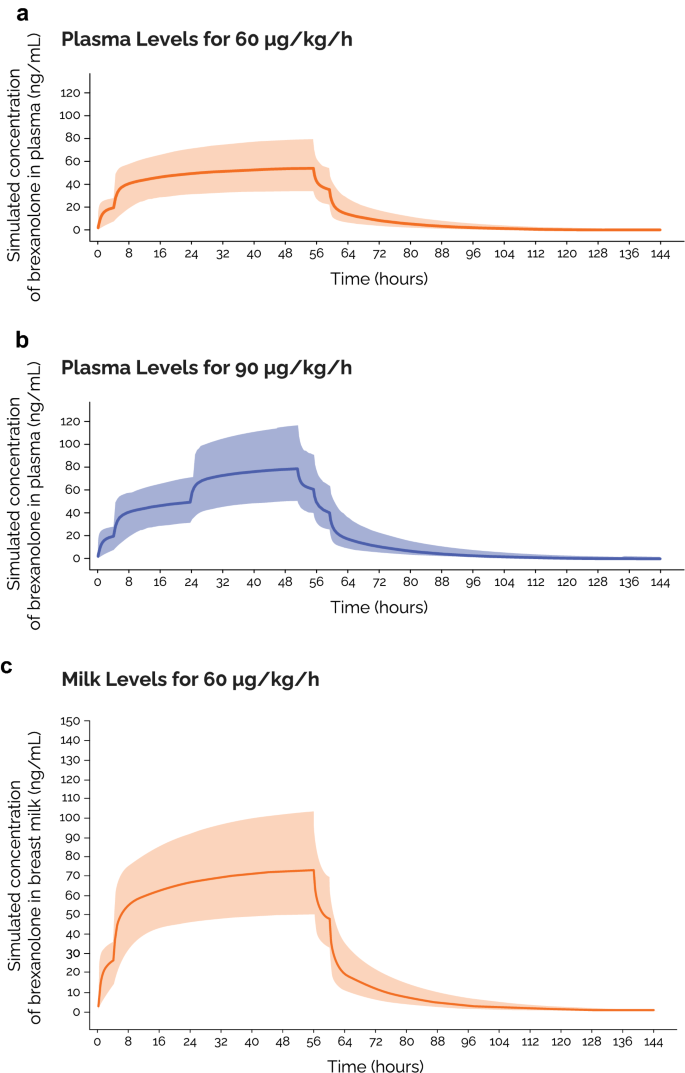 Allopregnanolone Concentrations in Breast Milk and Plasma from Healthy ...
