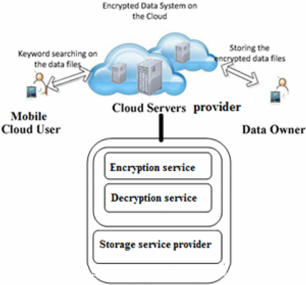 secure cloud software requirements in cloud computing