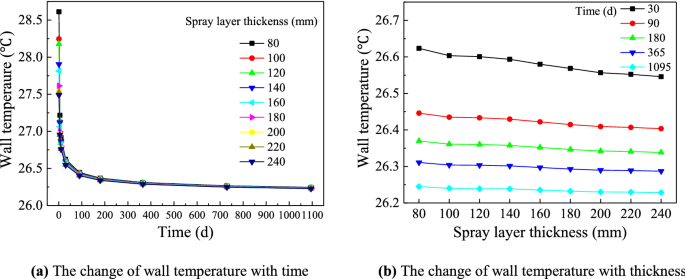 Influence and sensitivity analysis of thermal parameters on temperature ...