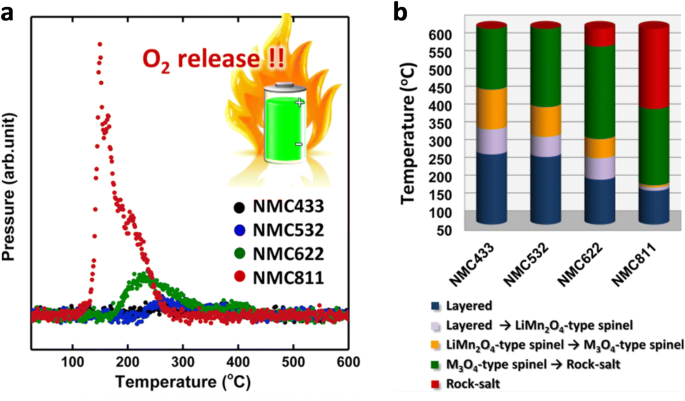 Building Safe Lithium-Ion Batteries for Electric Vehicles ...