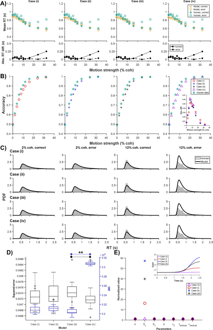 Of Rodents and Primates TimeVariant Gain in DriftDiffusion Decision