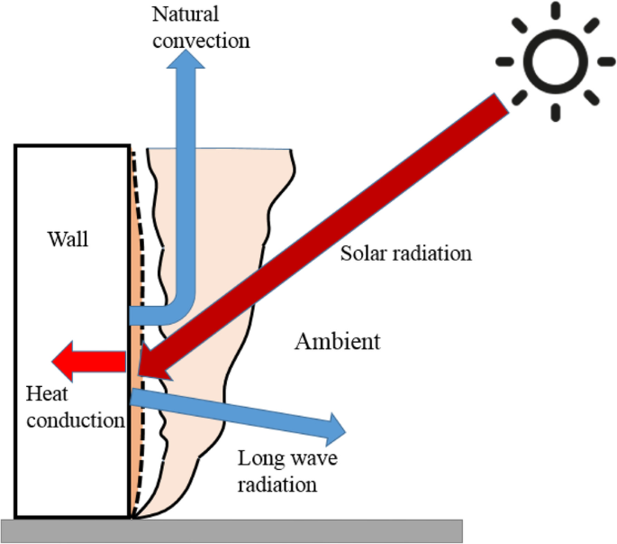 Temporal variation of wall flow and its influences on energy balance of ...