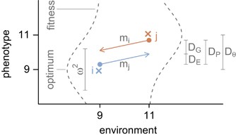 The role of phenotypic plasticity on population differentiation | Heredity