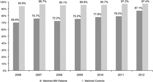 Trends in overall survival and costs of multiple myeloma