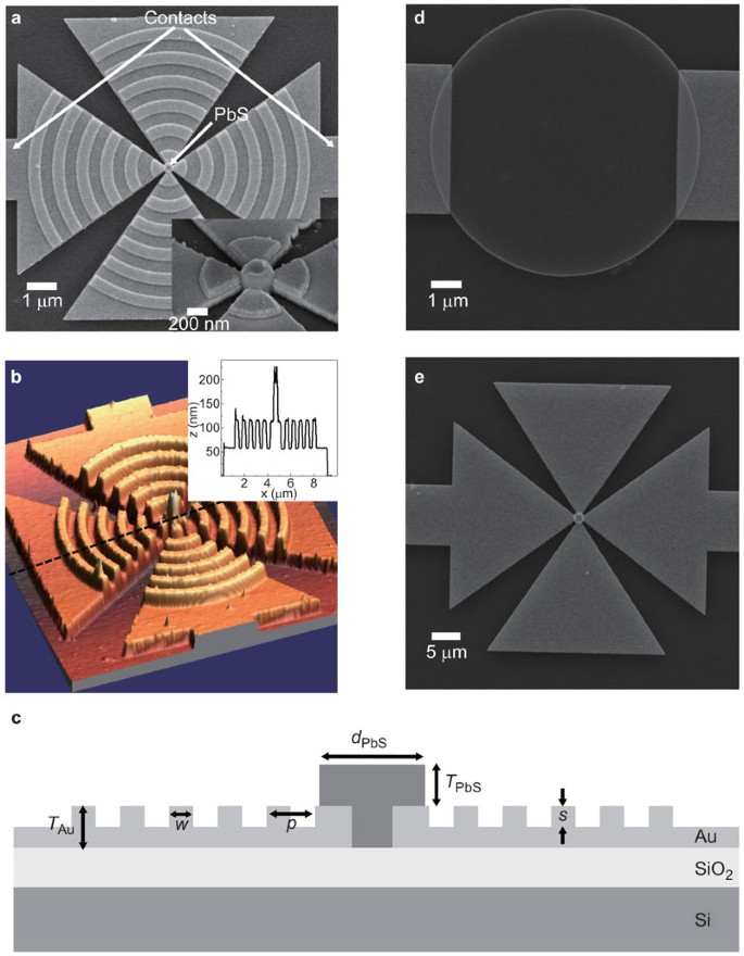 Integrated colloidal quantum dot photodetectors with colortunable