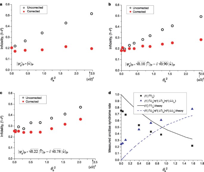 experimental quantum error correction experimental quantum error correction