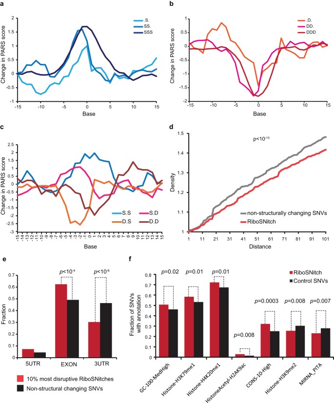 Landscape and variation of RNA secondary structure across the human ...