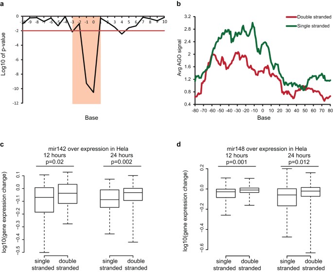 Landscape and variation of RNA secondary structure across the human ...