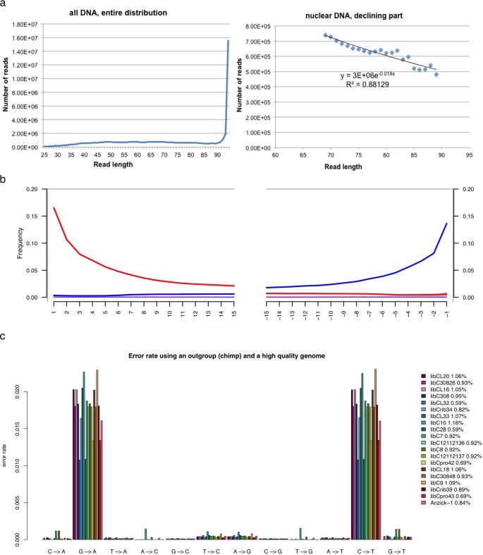 The genome of a Late Pleistocene human from a Clovis