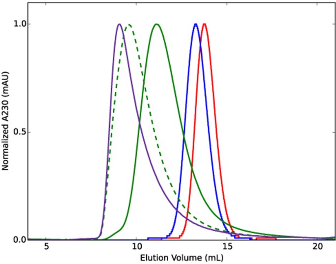 Design of a hyperstable 60-subunit protein icosahedron | Nature